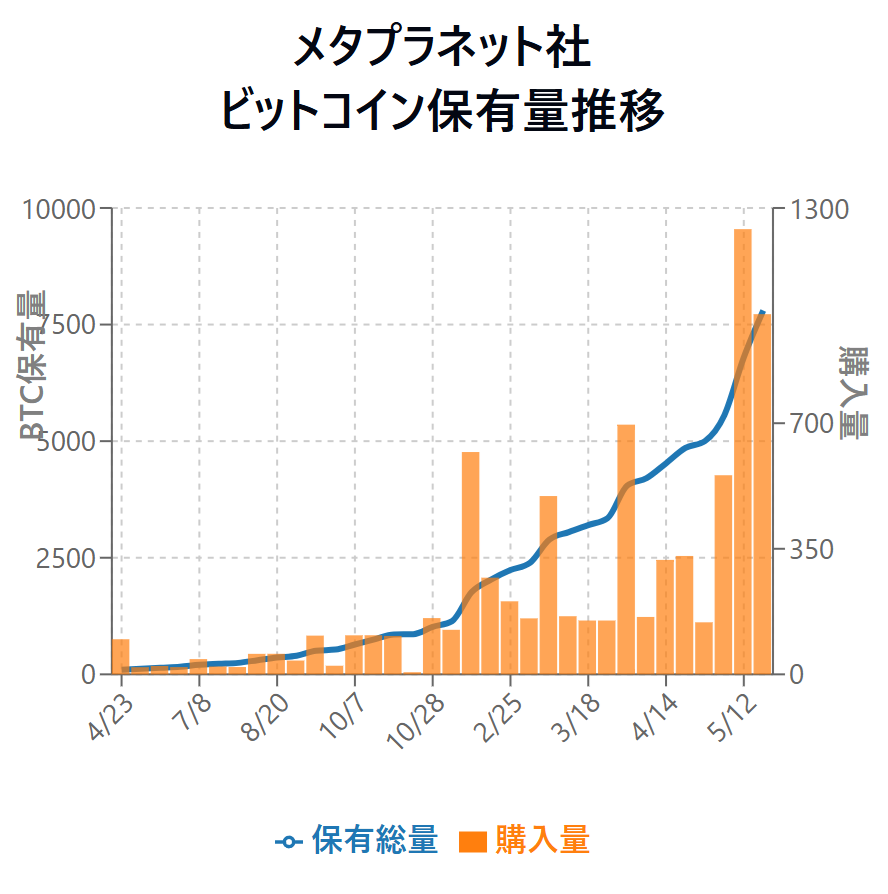 メタプラネットのビットコイン購入