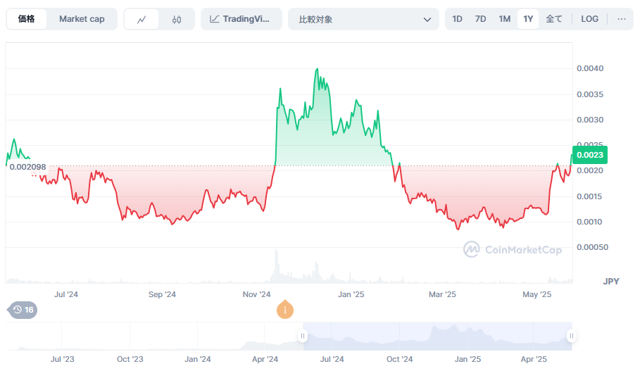 ペペコイン価格チャート 2025年最新