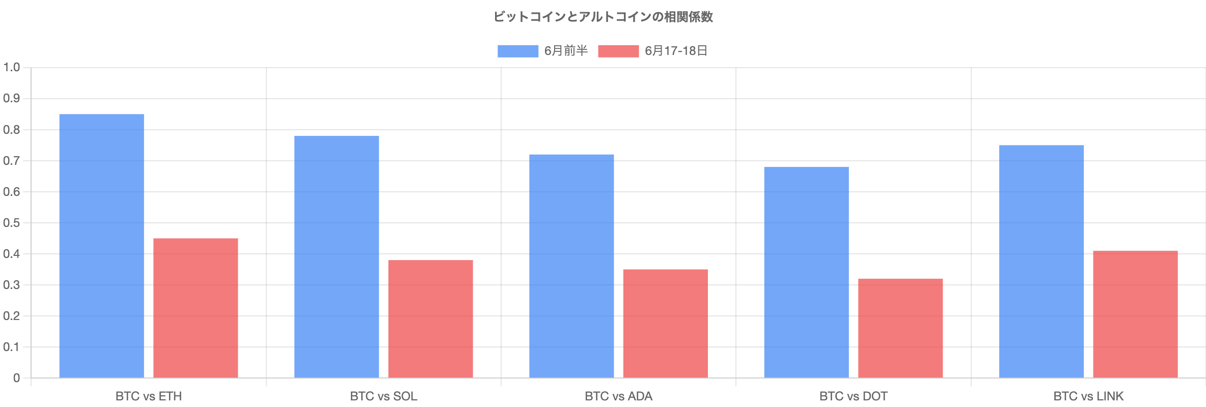 ビットコイン vs アルトコインの相関性変化