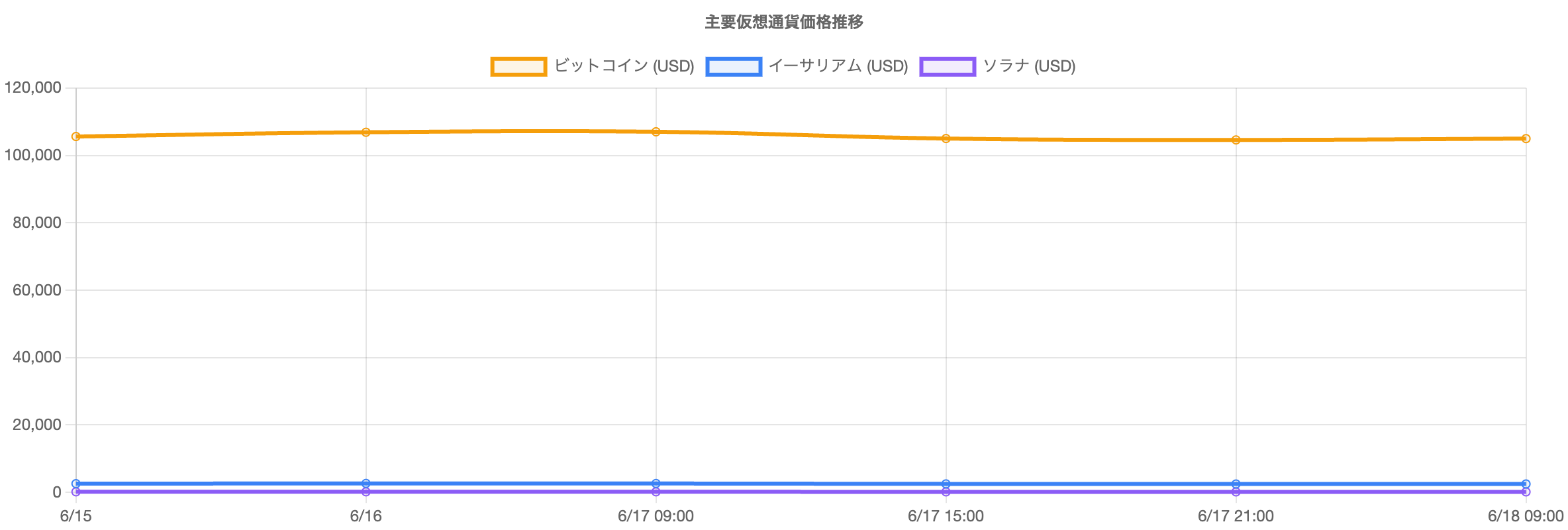主要仮想通貨価格推移