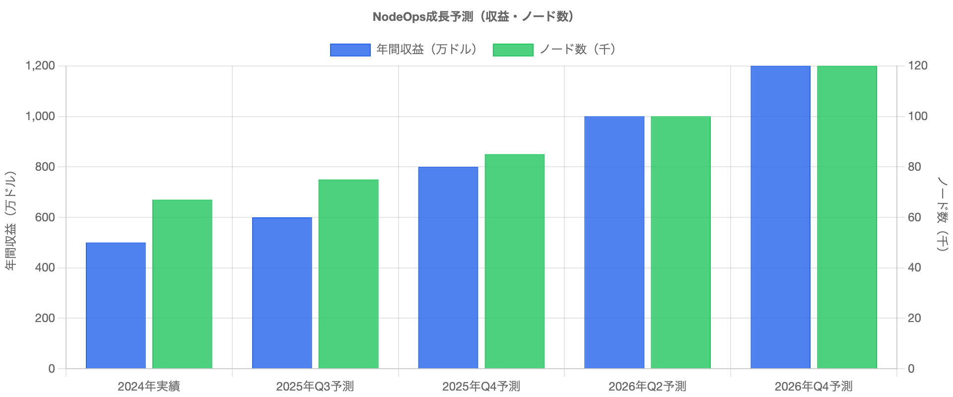 nodeOpsGrowthChart