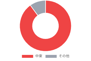 原油輸入依存度