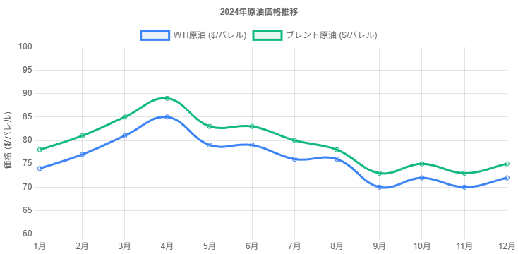 2024年WTI原油価格推移とホルムズ海峡関連イベント