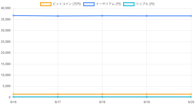 主要通貨価格推移チャート