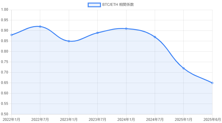 BTC/ETH相関係数の推移