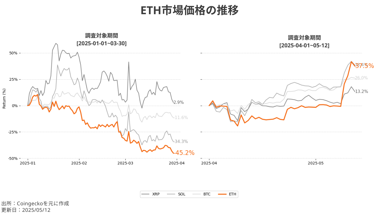 イーサリアム価格動向(30日間)