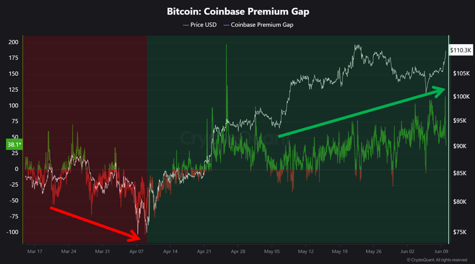 Coinbase Premium指標チャート