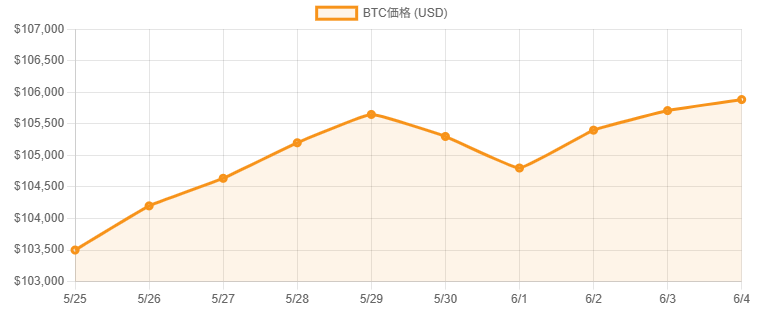 ビットコイン価格推移(カンファレンス前後)