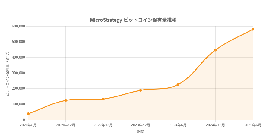 ビットコイン保有量推移