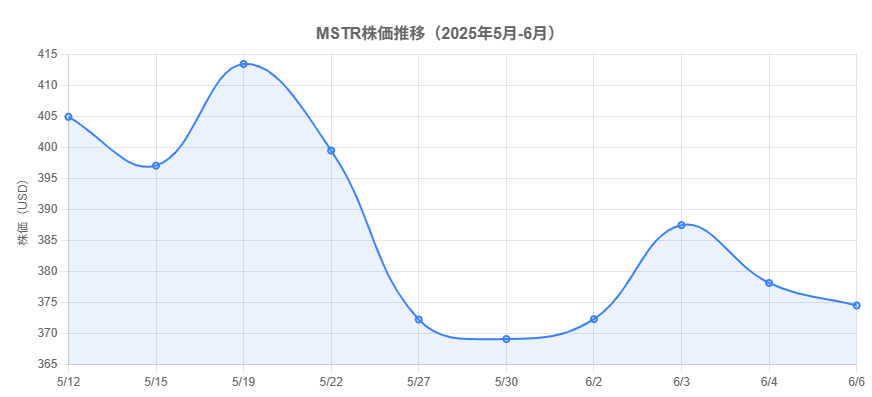 株価動向（2025年6月最新）