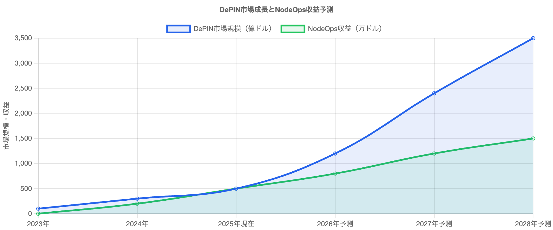 depinMarketChart