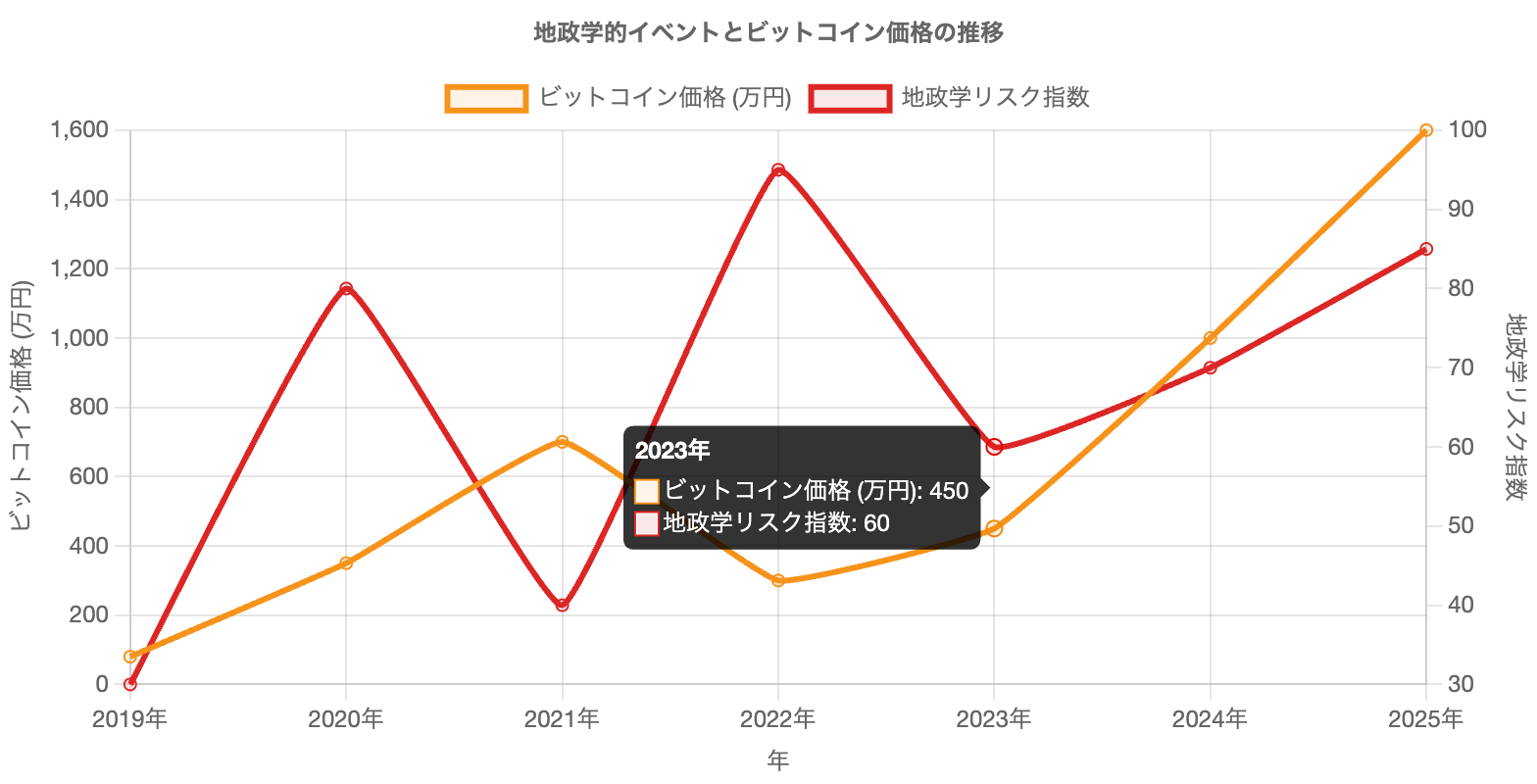地政学的イベントとビットコイン価格の相関性