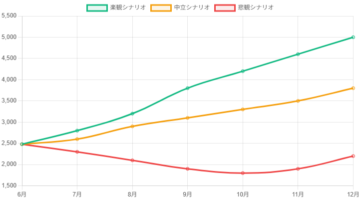 価格予測チャート(2025年後半)