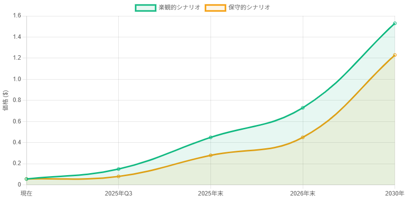 専門家価格予測
