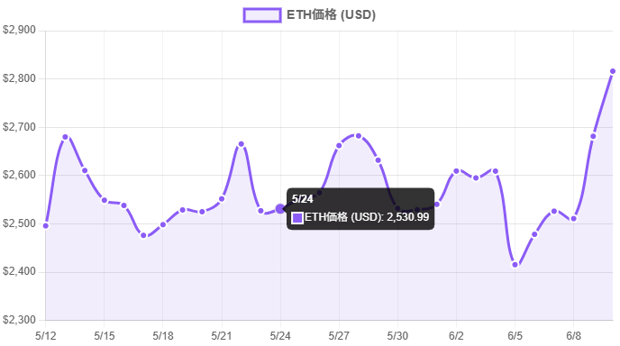 depinMarketChart