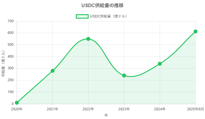 usdcGrowthChart