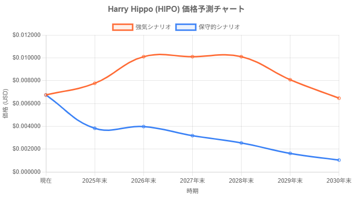 価格予測