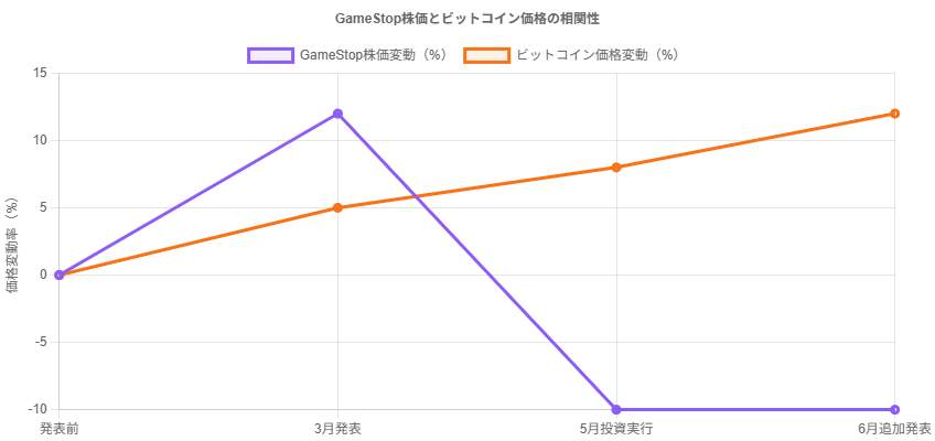 Stock Price Impact