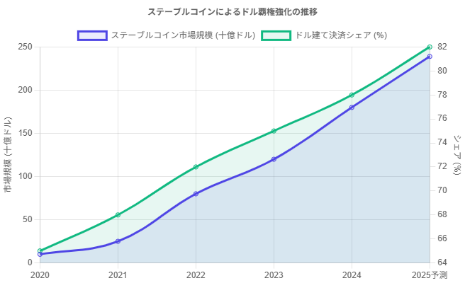 ドル覇権強化のメカニズム【戦略分析】