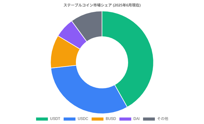 ステーブルコイン市場の成長【市場規模】