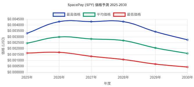 priceChart