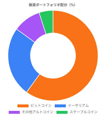 portfolioChart