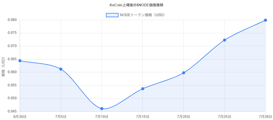 pricePerformanceChart
