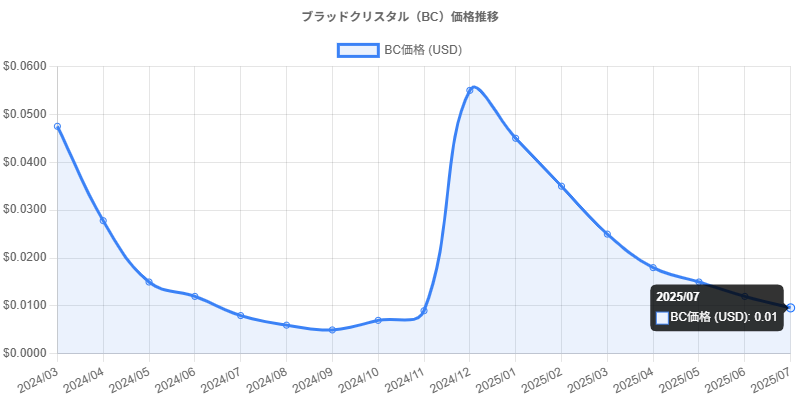 priceChart