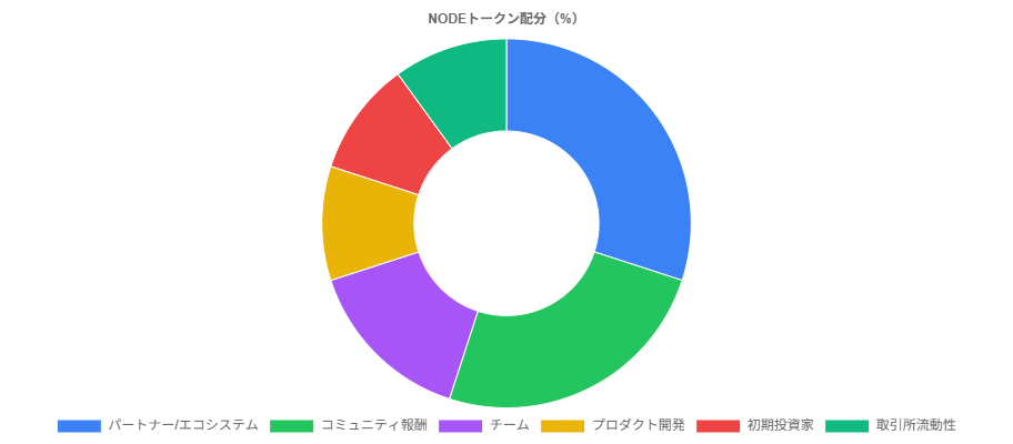 tokenomicsChart