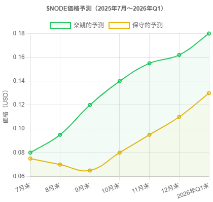 pricePredictionChart
