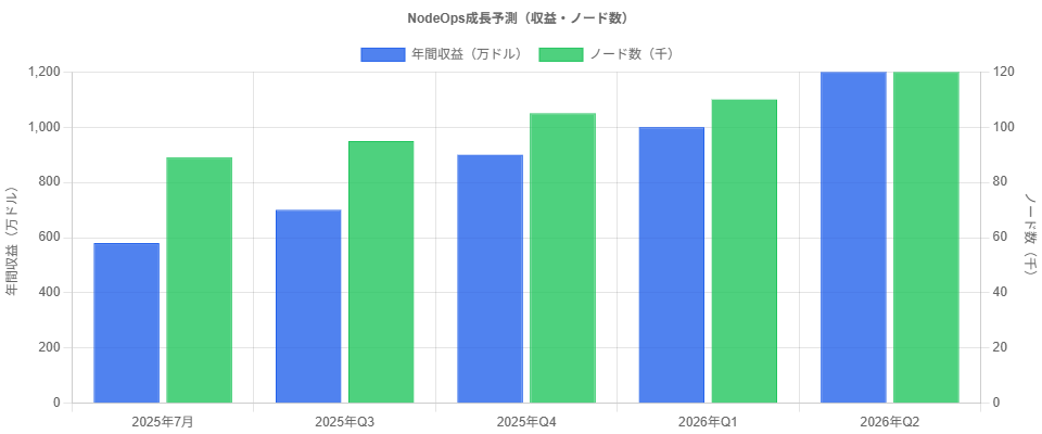 nodeOpsGrowthChart