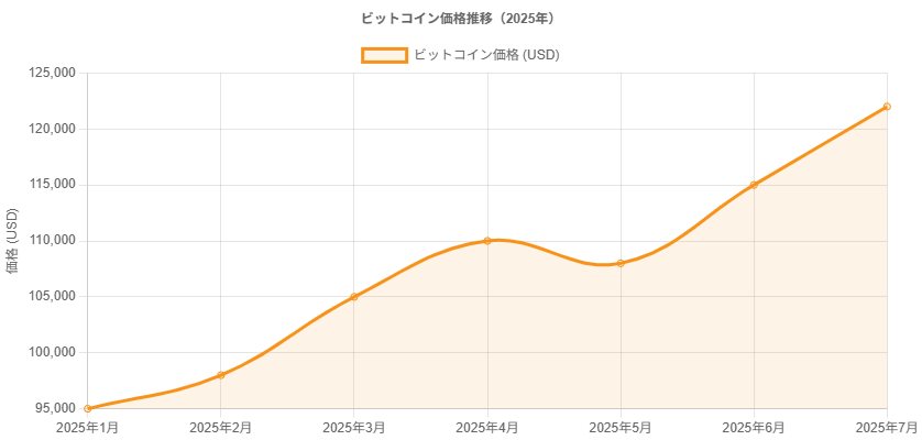 bitcoinPriceChart