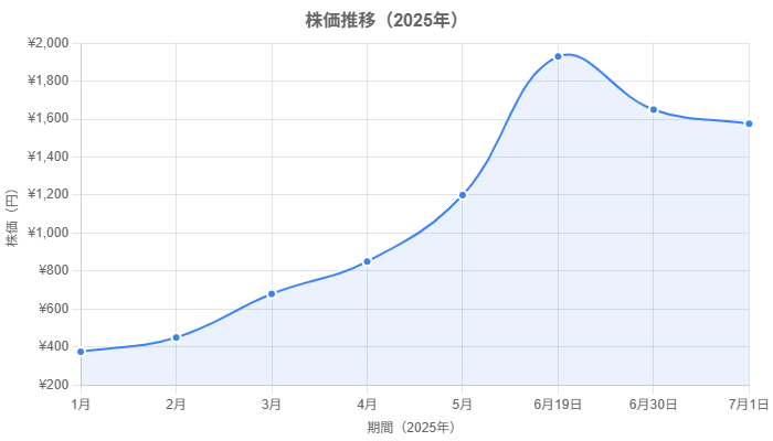 stockPriceChart