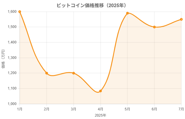 priceChart