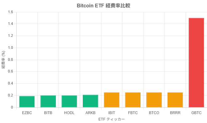 feeChart