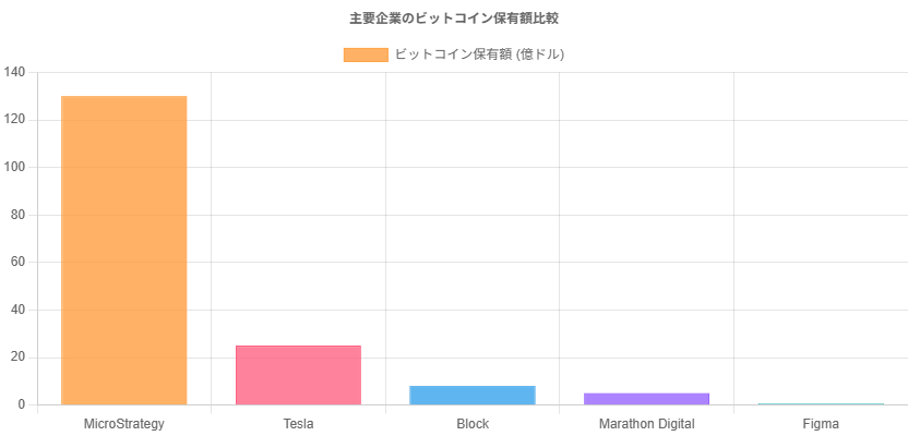 企業のビットコイン保有動向（2025年）