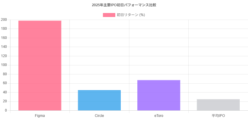 2025年主要IPOパフォーマンス比較