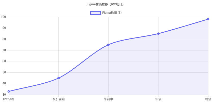 Figma株価推移（IPO初日）