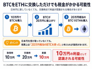 BTCからETHに交換した場合の税金の考え方