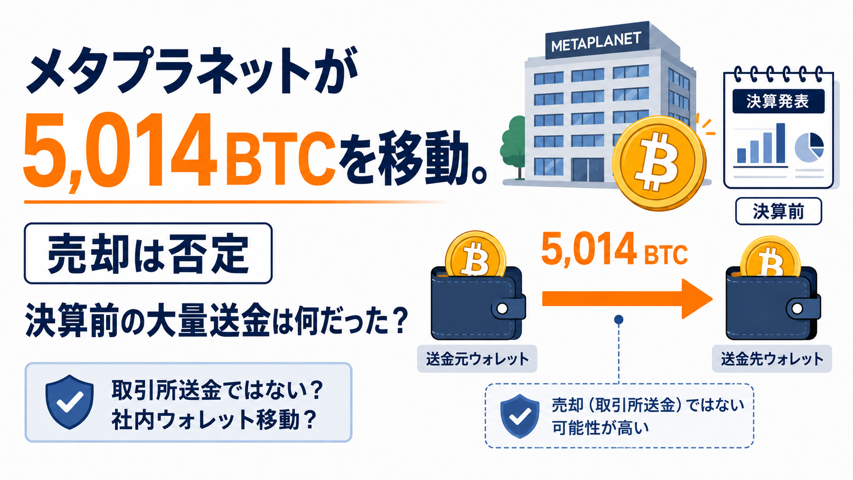 メタプラネットが5,014BTCを移動。売却は否定、決算前の大量送金は何だった？