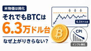 米国の物価上昇が鈍化。それでもビットコインが6.3万ドル台にとどまったのはなぜ？
