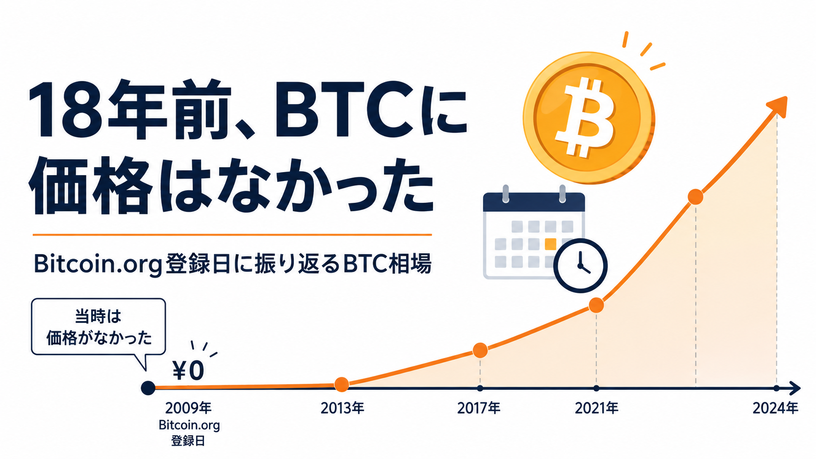 18年前、ビットコインには「価格」すらなかった。Bitcoin.org登録日に振り返るBTC相場
