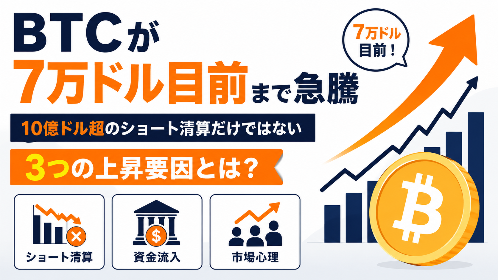 BTCが7万ドル目前まで急騰。10億ドル超のショート清算だけではない「3つの上昇要因」とは？
