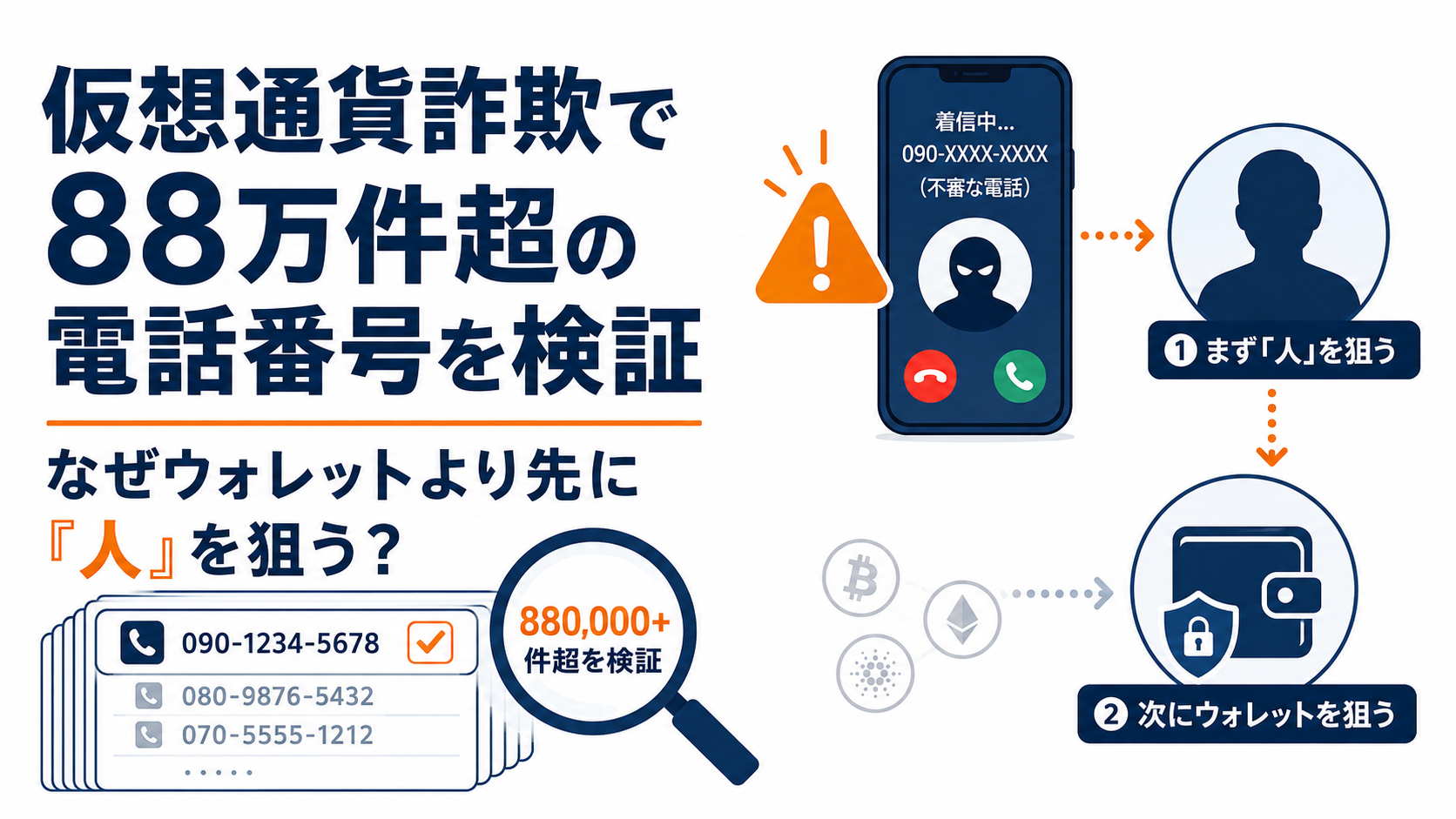 仮想通貨詐欺で88万件超の電話番号を検証。なぜウォレットより先に「人」を狙う？