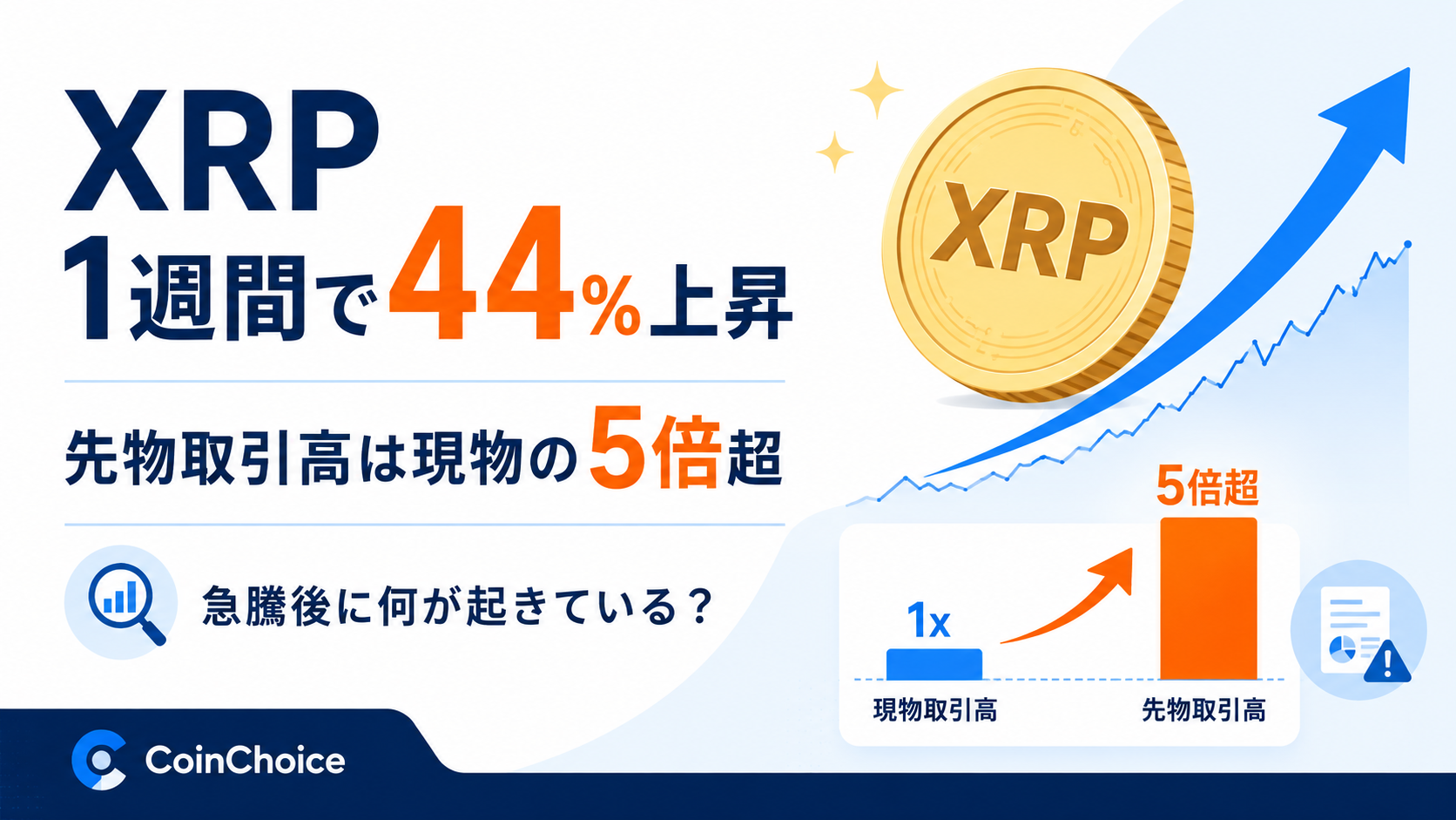 XRPが1週間で44%上昇。先物取引高は現物の5倍超、急騰後に何が起きている?