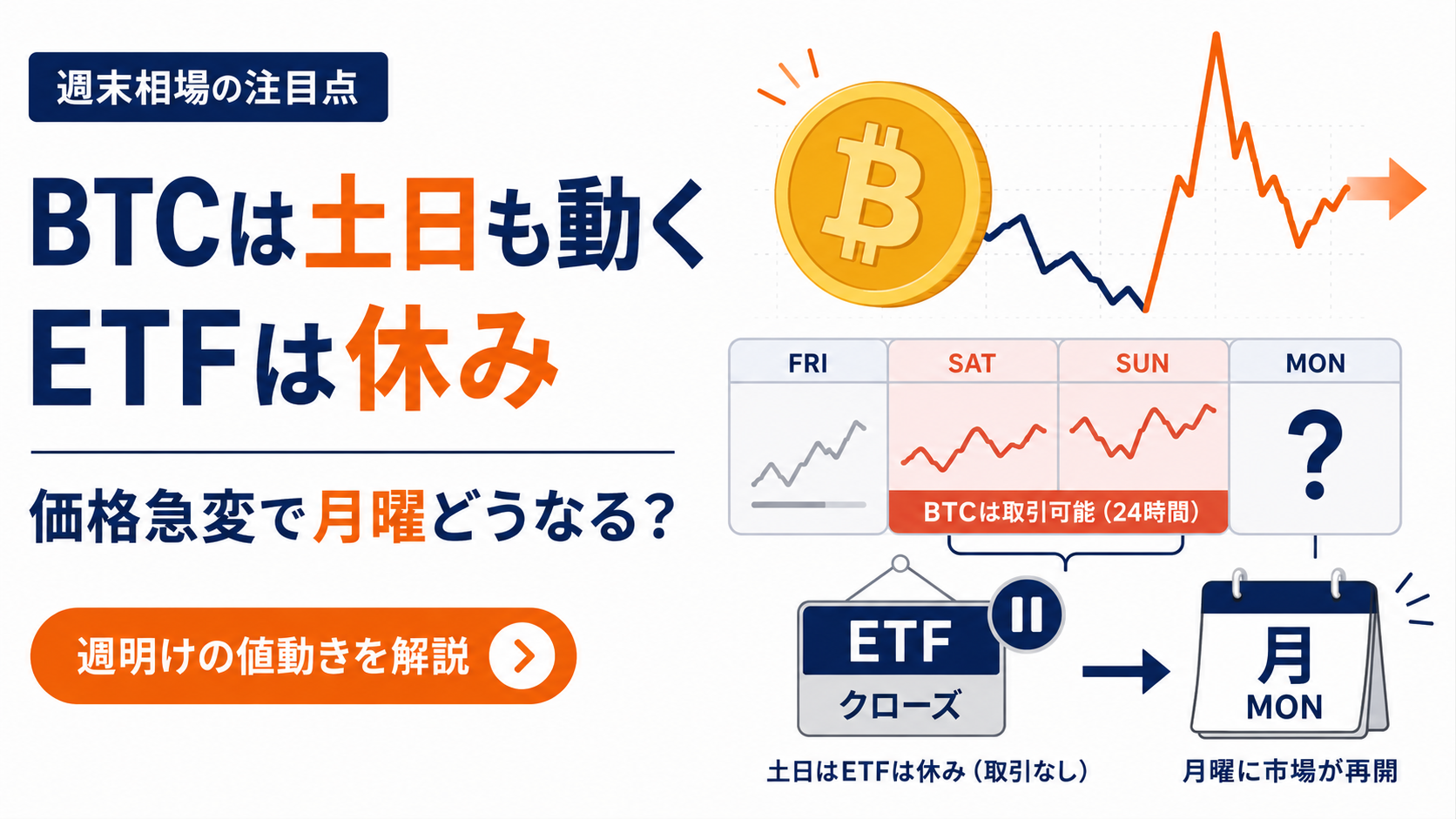BTCは土日も動くのにETFは休み。週末に価格が急変したら月曜日どうなる？