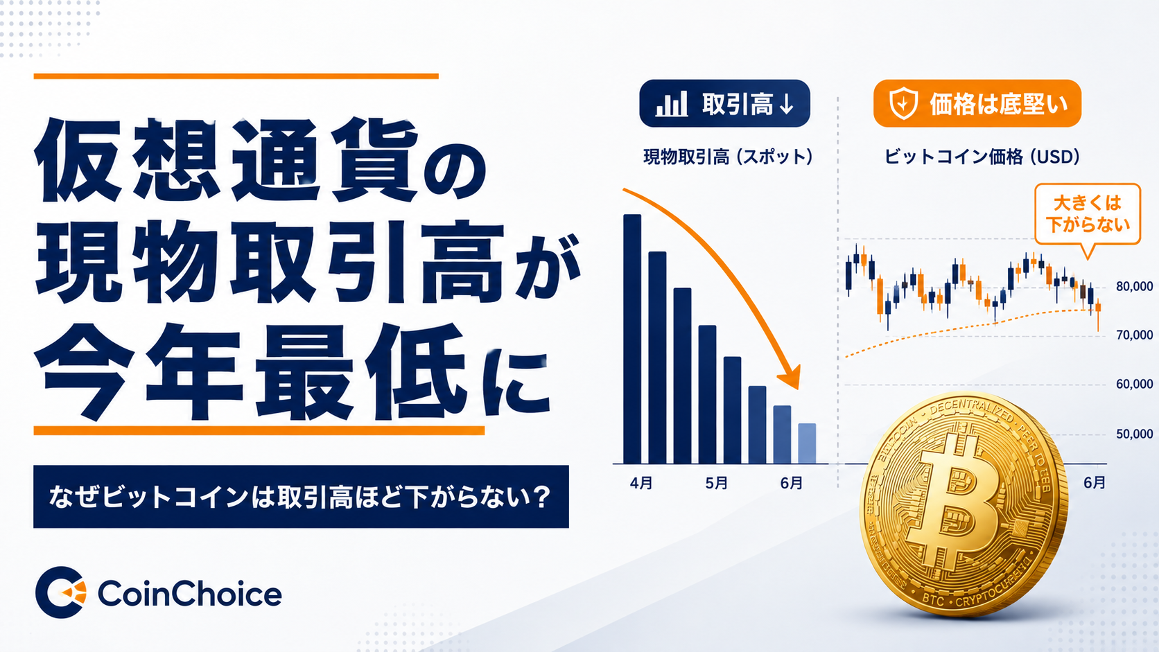 仮想通貨の現物取引高が今年最低に。なぜビットコインは取引高ほど下がらない？