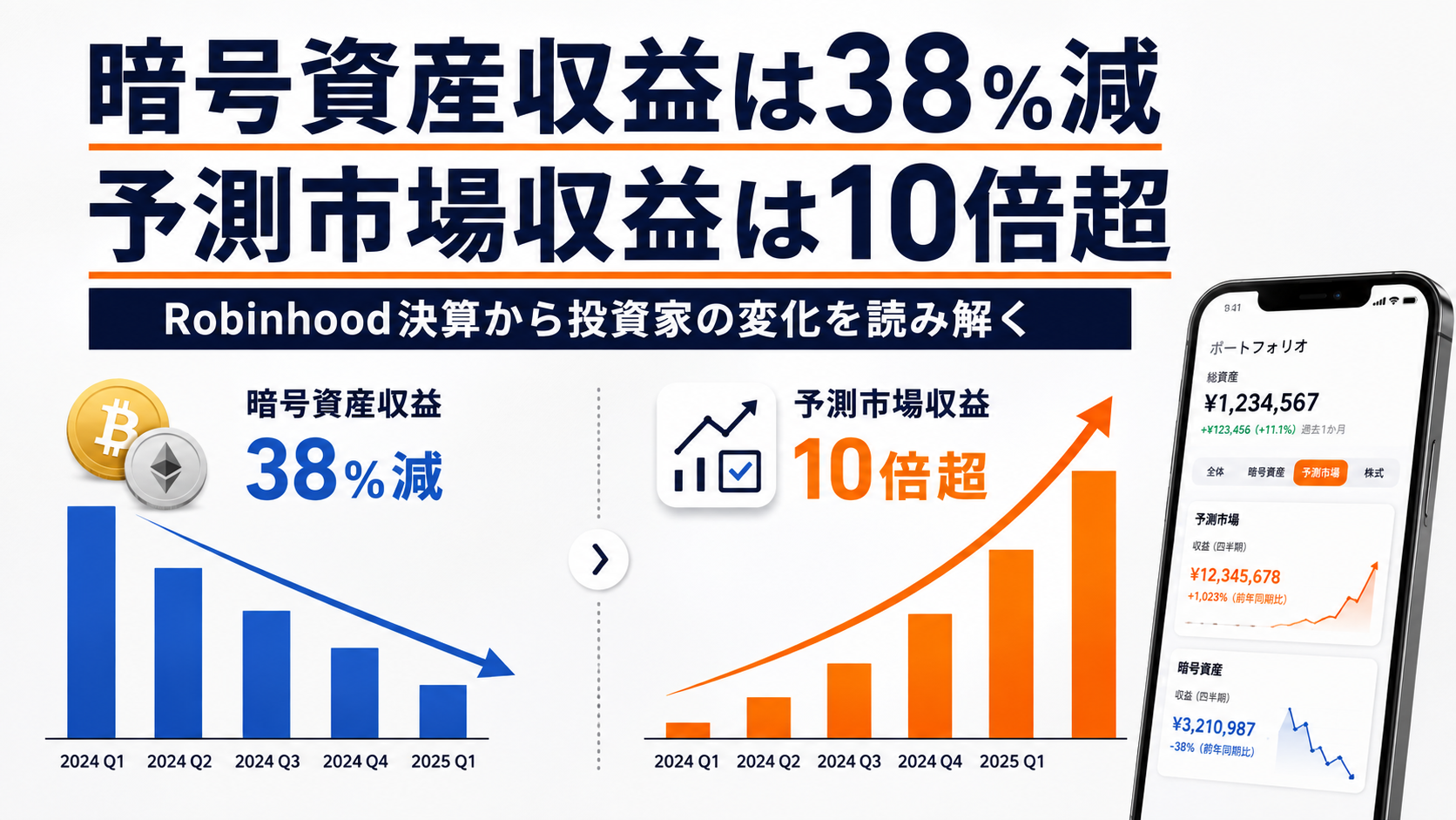 暗号資産収益は38%減、予測市場収益は10倍超。Robinhood決算から投資家の変化を読み解く