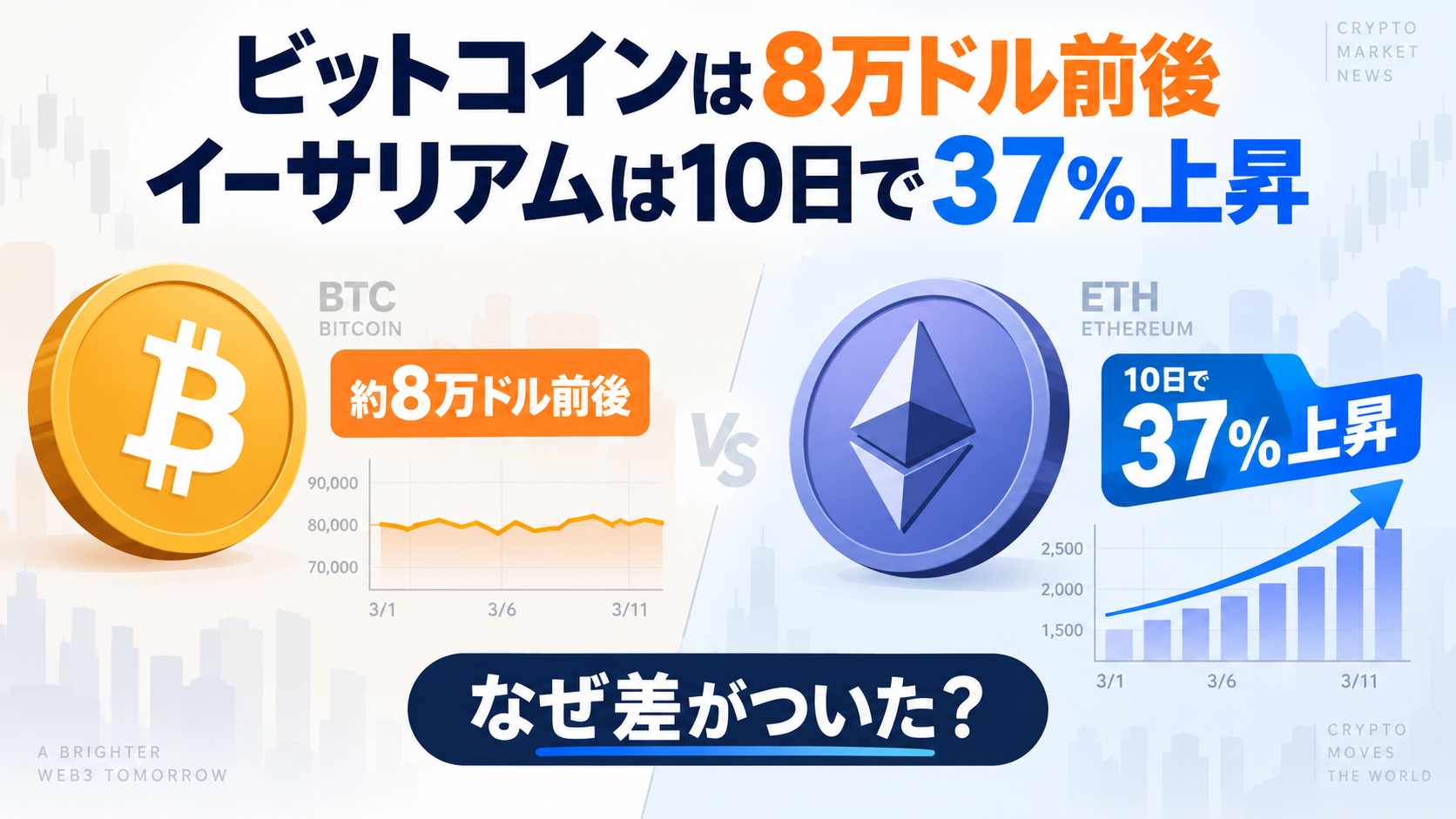 ビットコインは8万ドル前後なのに、イーサリアムは10日で37%上昇。なぜ差がついた?