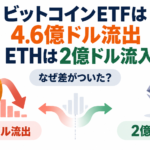 ビットコインETFは4.6億ドル流出、ETHは2億ドル流入。なぜ差がついた？